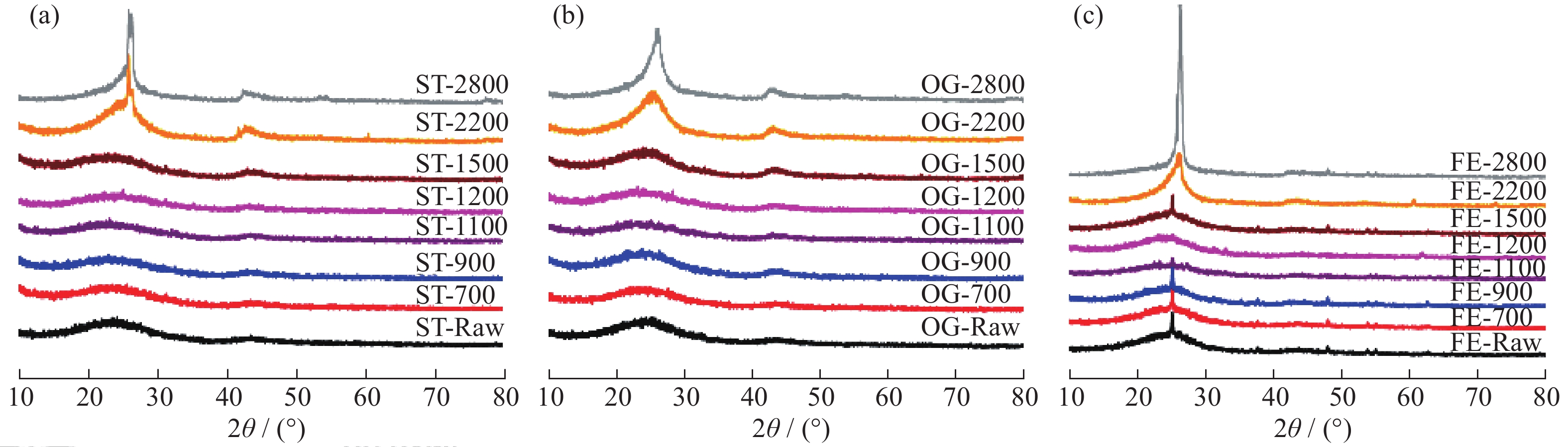 Structure Changes and Electrochemical Performance of Activated Carbon
