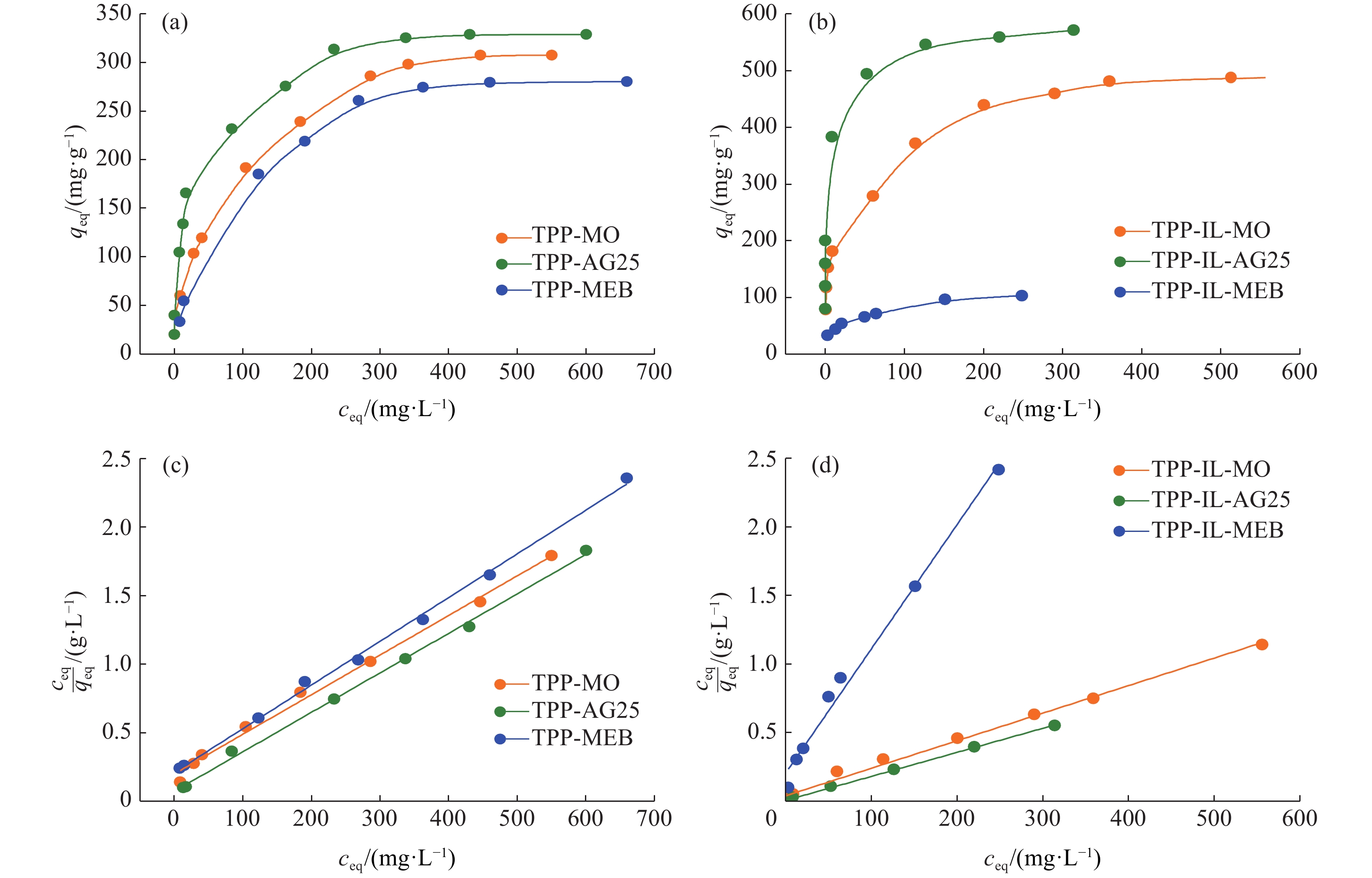 2019液体吸附等温线的画法langmuir吸附等温线adsorption isotherm
