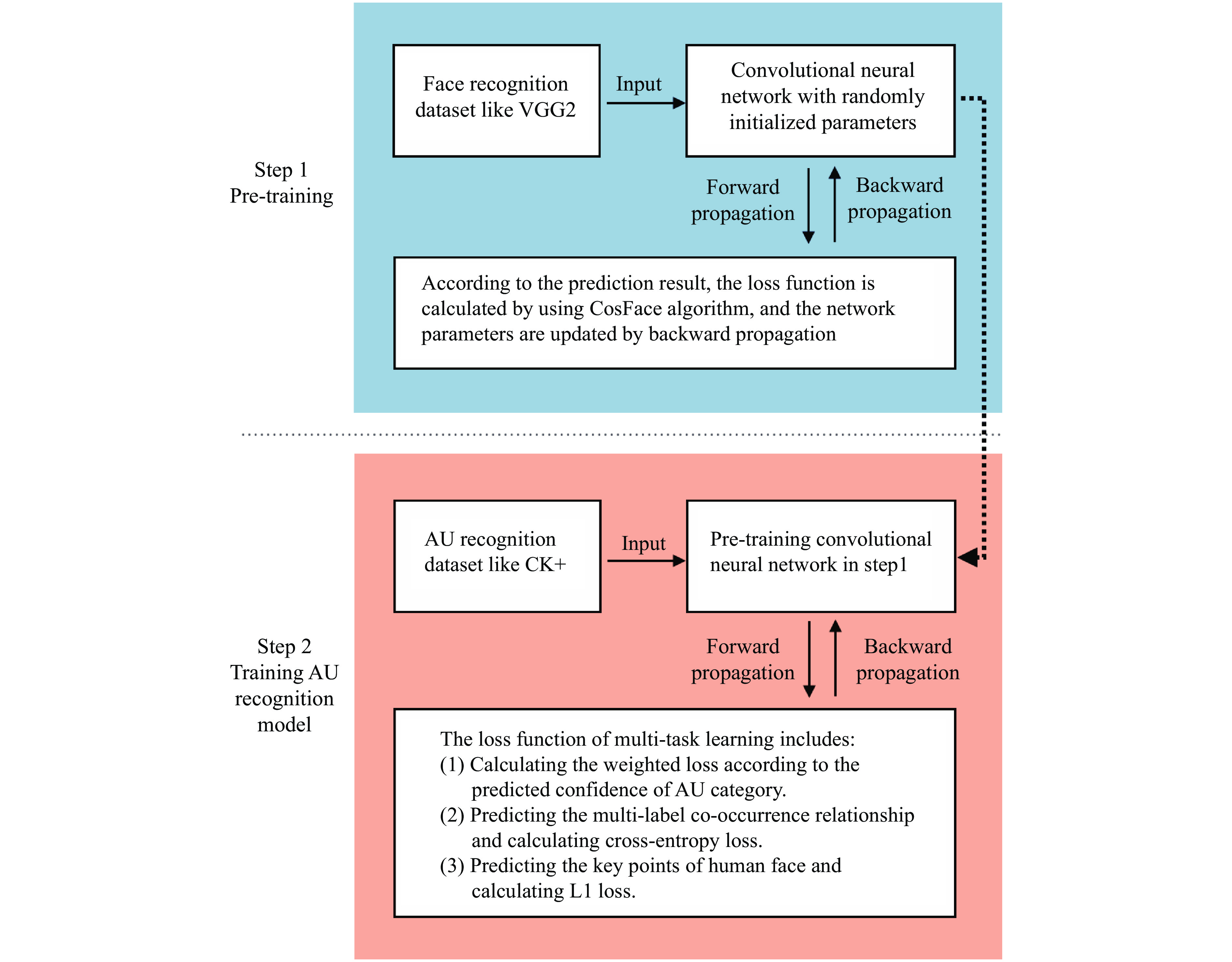 基于深度学习的面部动作单元识别算法
