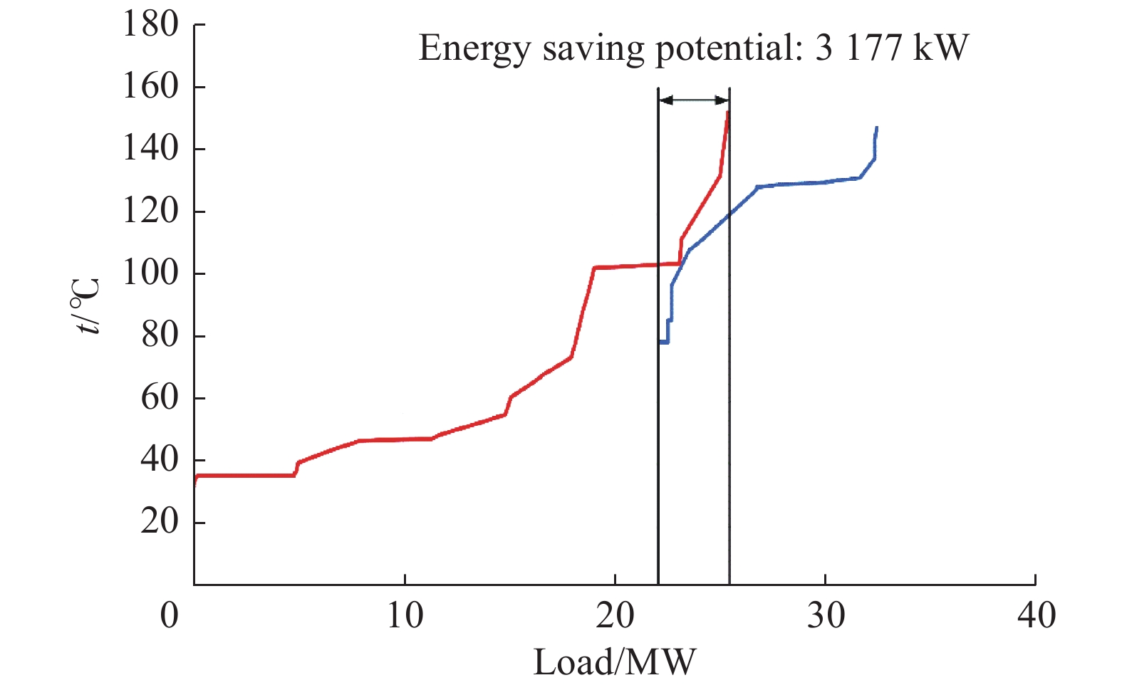 Heat Integration Scheme for Benzene Production and C 8 Units Based on